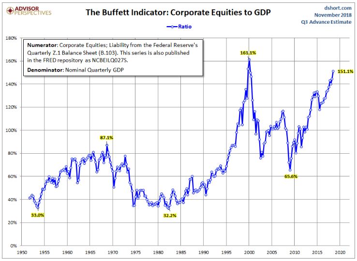 BuffettIndicator
