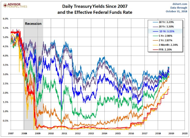 TreasuryYieldFedFundsRate