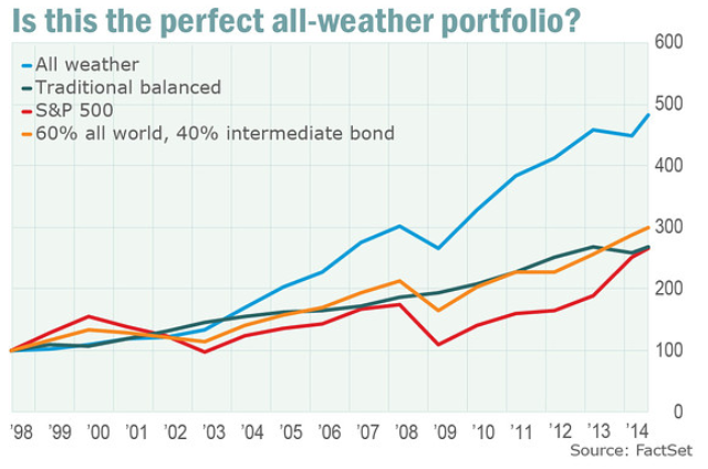 Billionaire Ray Dalio’s All Weather Portfolio – Superior North LLC