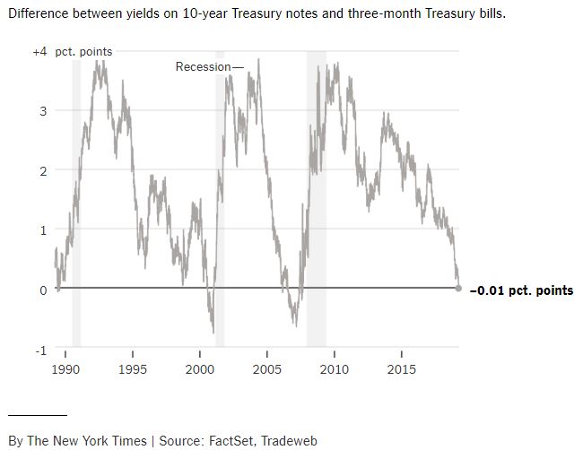 Yield Curve Inversion