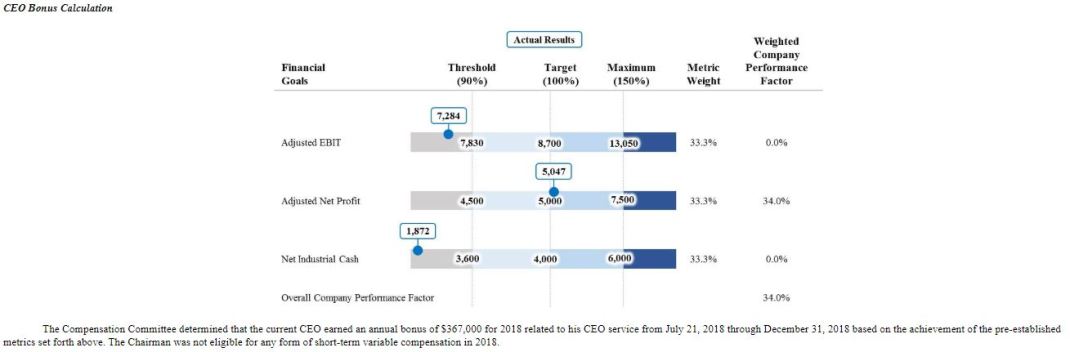 bonus calculation FIA