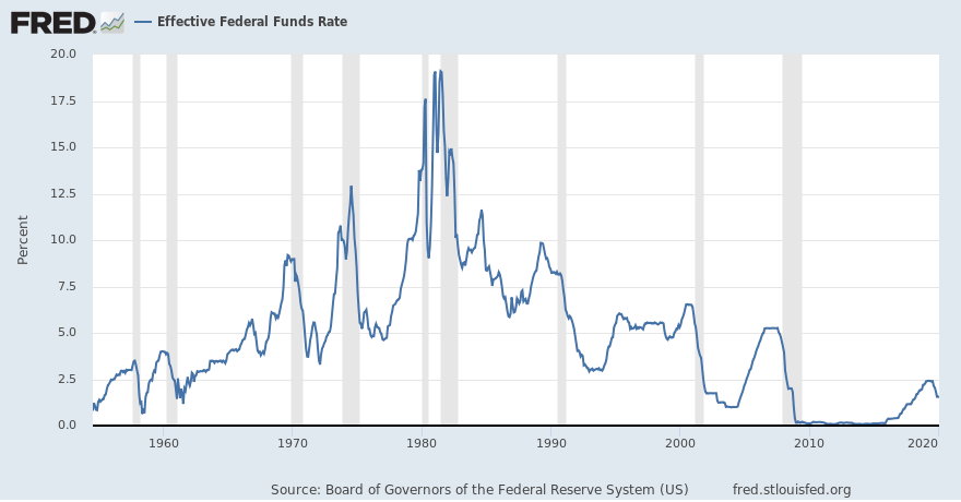 Federal Reserve Funds Rate
